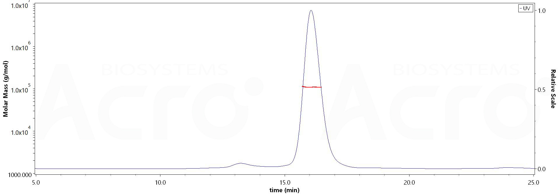 Complement C2 MALS images