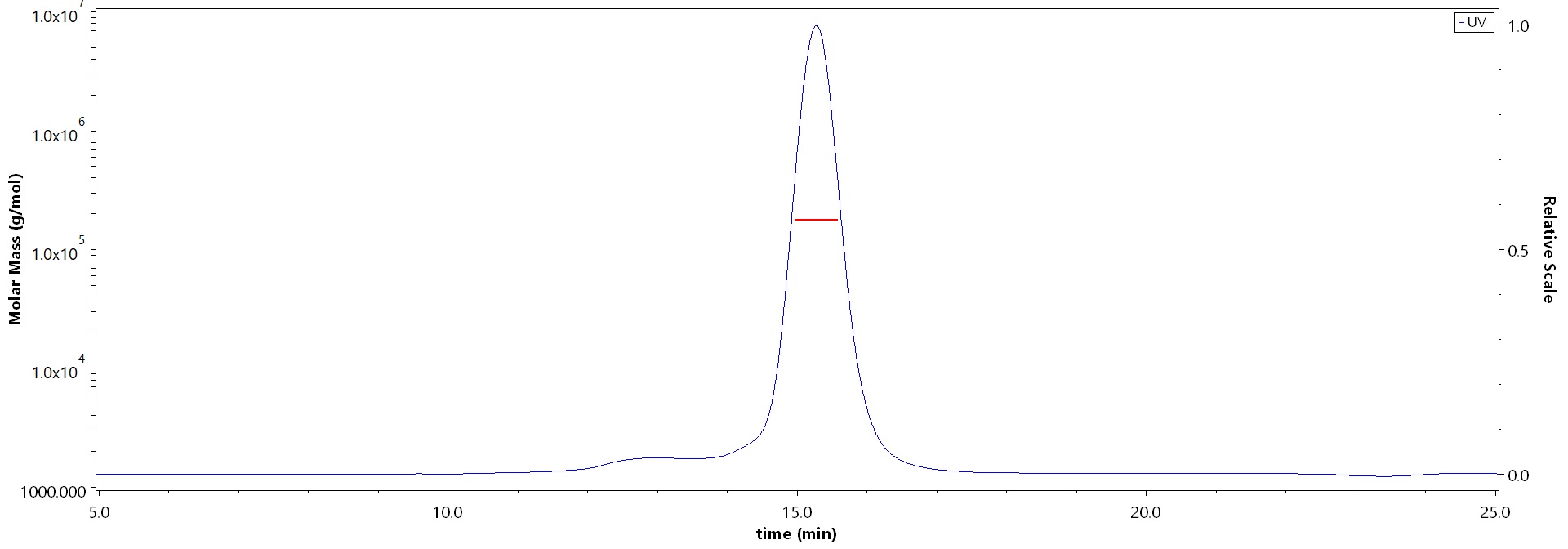 Complement C3 MALS images