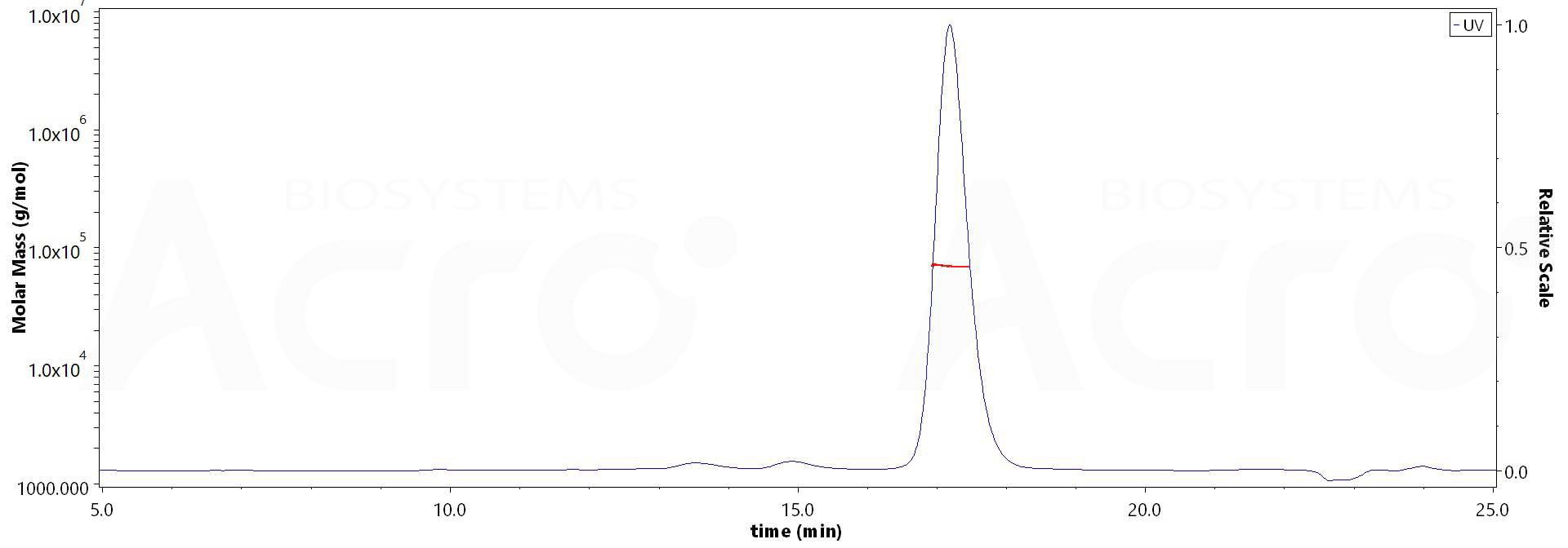 Cynomolgus Serum Albumin, His Tag (Cat. No. ) MALS images