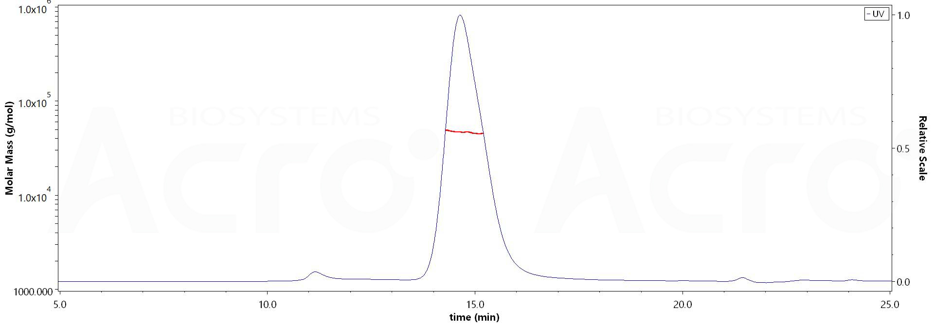 Biotinylated Cynomolgus CD64, His,Avitag (Cat. No. ) MALS images