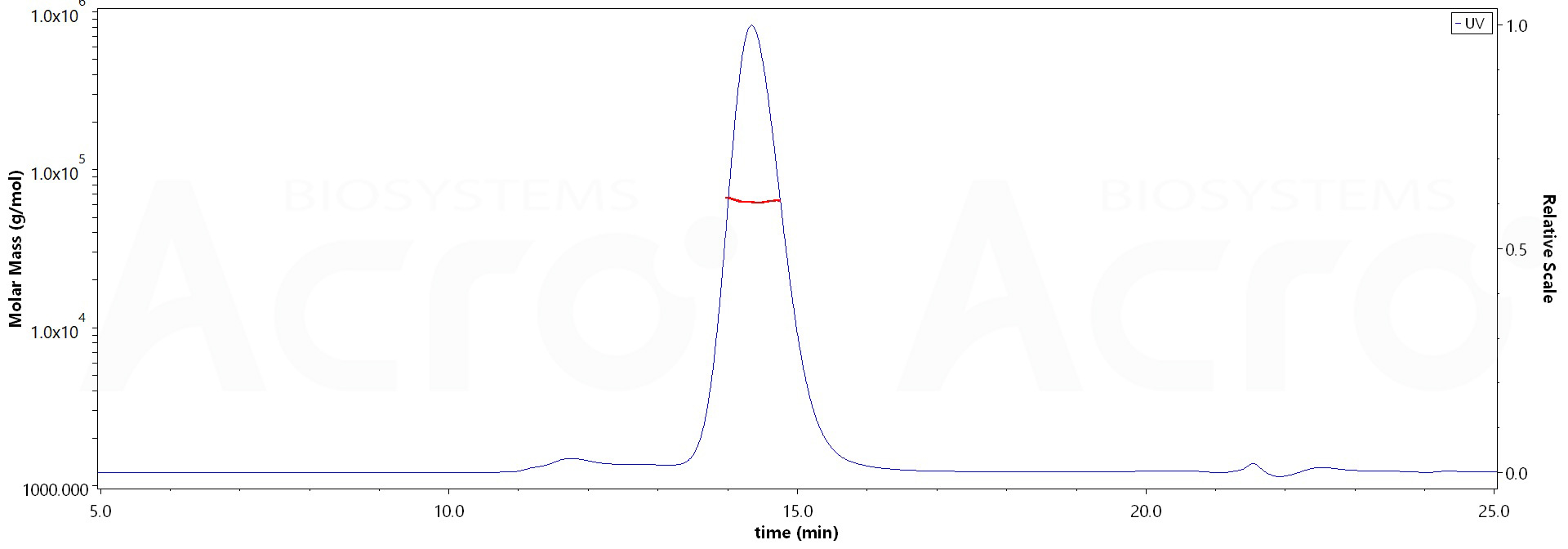 Biotinylated Mouse FCGRT&B2M Heterodimer Protein, His,Avitag (Cat. No. ) MALS images