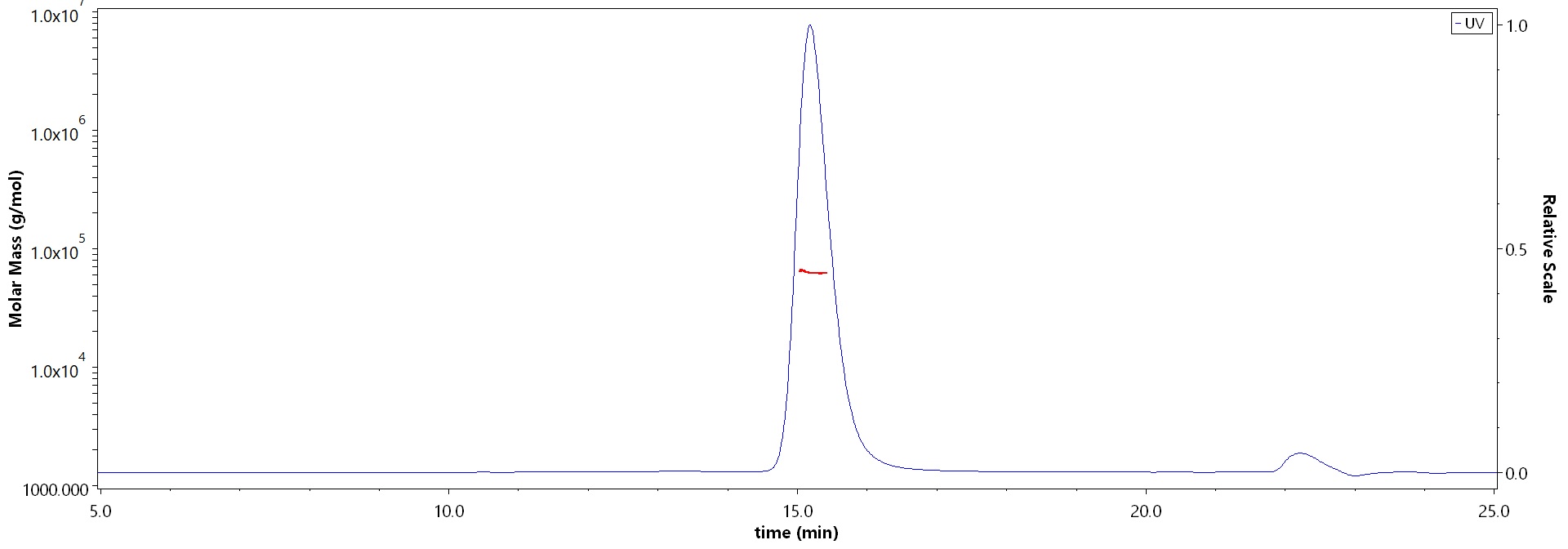 Fibronectin MALS images