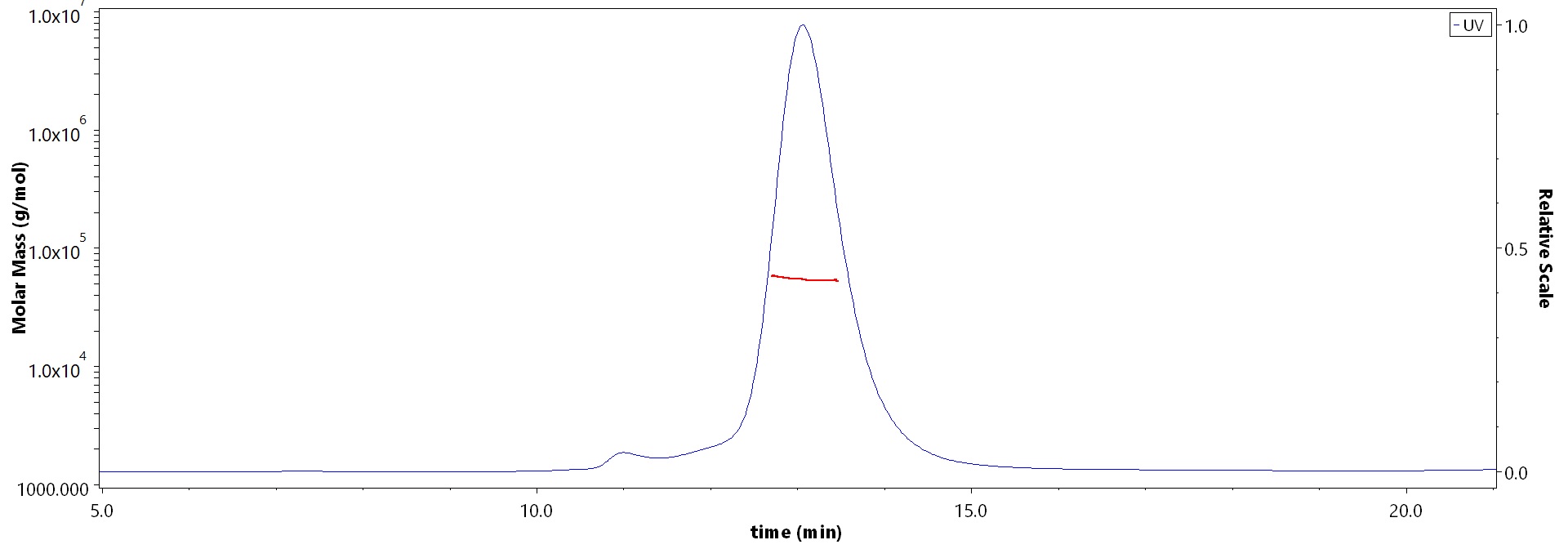 Glycoprotein C (HSV-2) MALS images