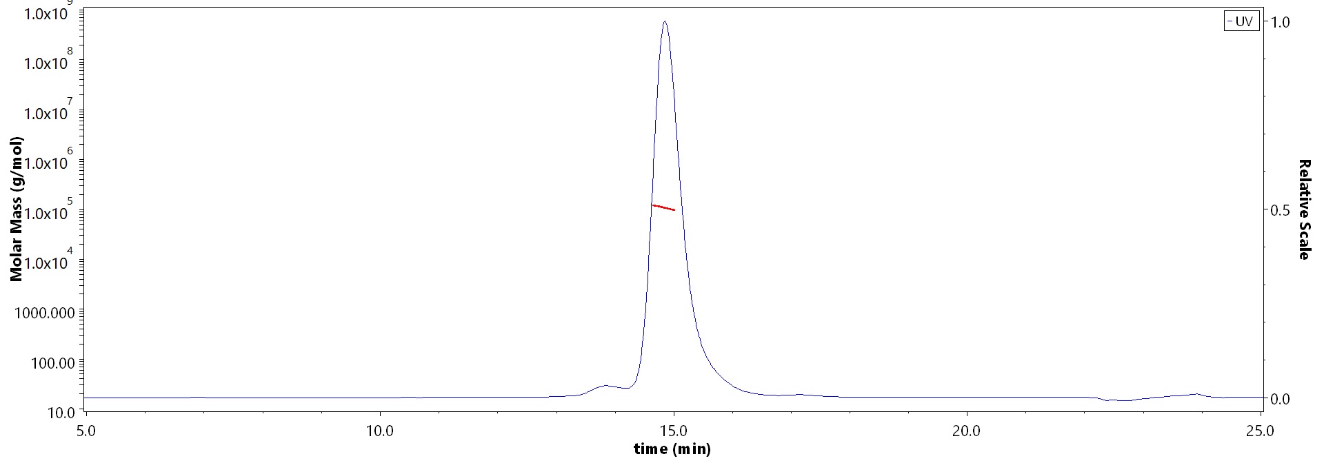 Gn protein MALS images