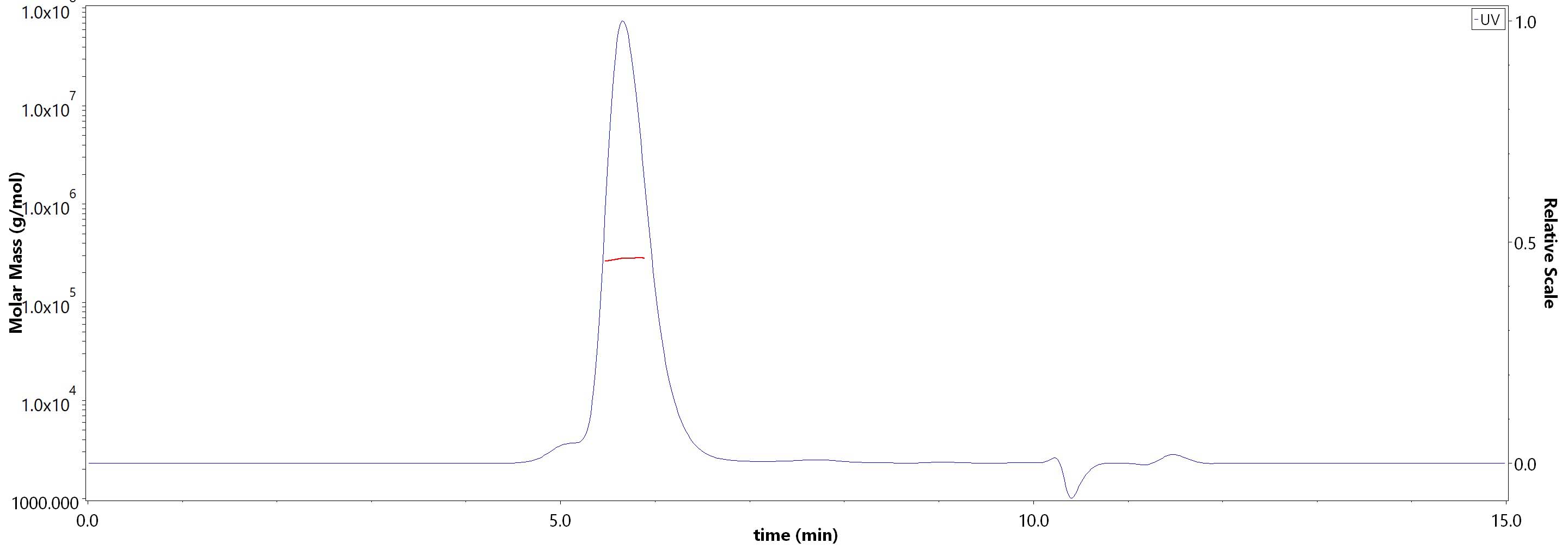 HLA-G & B2M & Peptide (RIIPRHLQL) MALS images