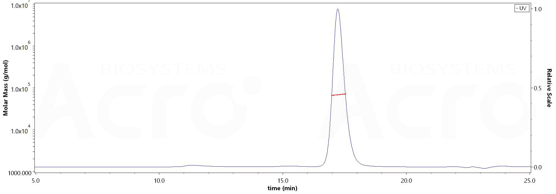 Serum Albumin MALS images