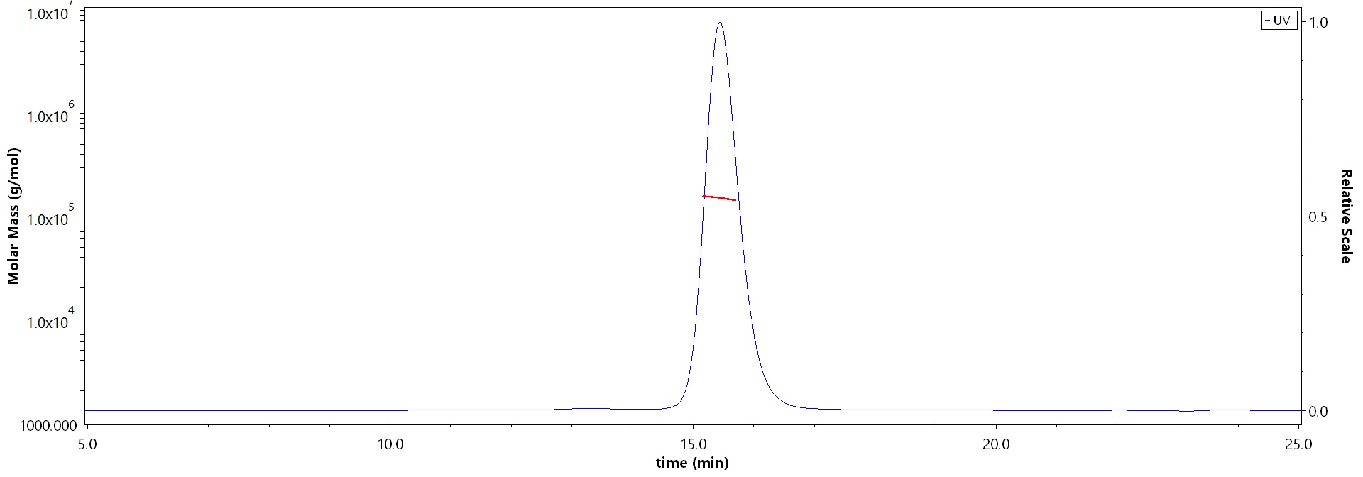 Nucleocapsid protein MALS images