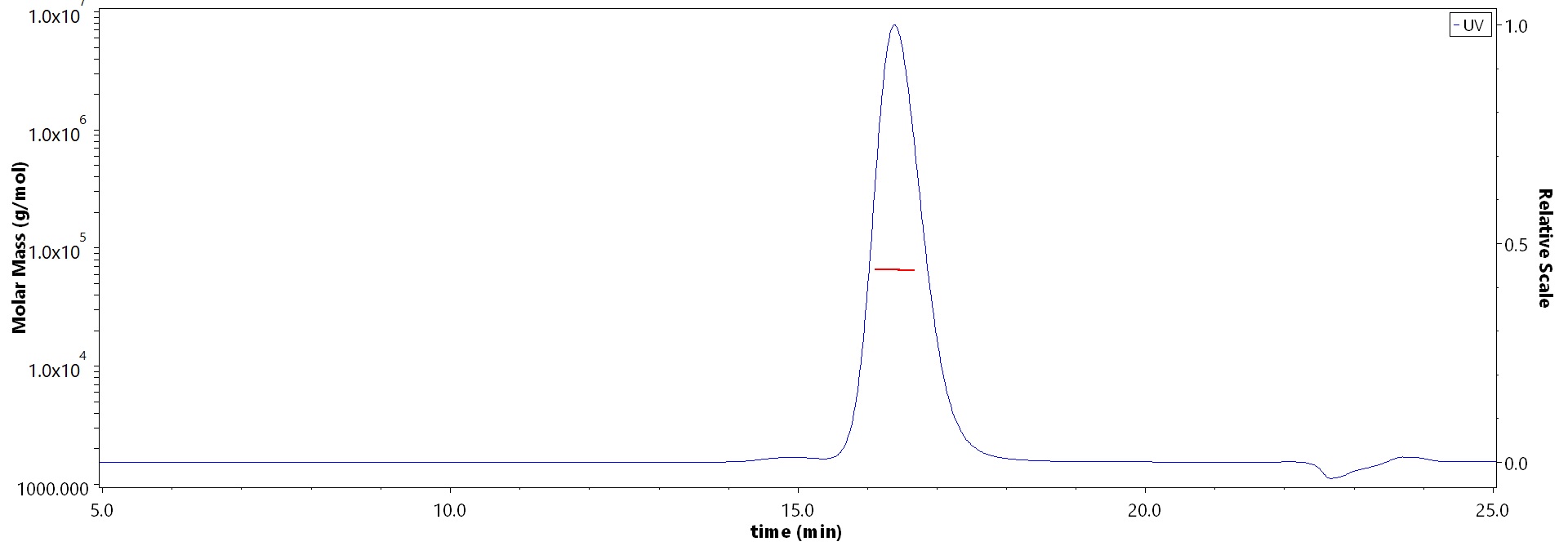 OX40 Ligand MALS images