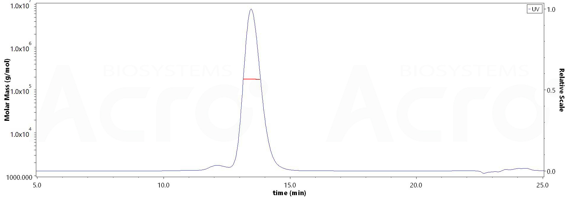 OX40 Ligand MALS images