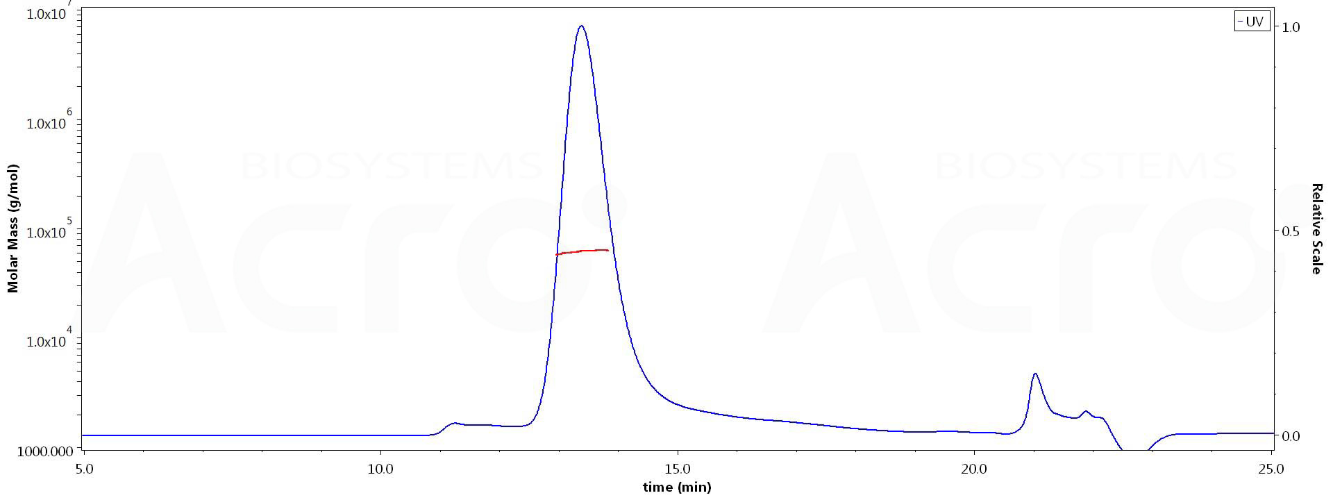 OX40 Ligand MALS images