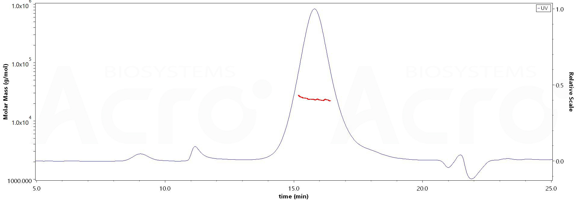 Biotinylated Mouse PSCA, His,Avitag (Cat. No. ) MALS images