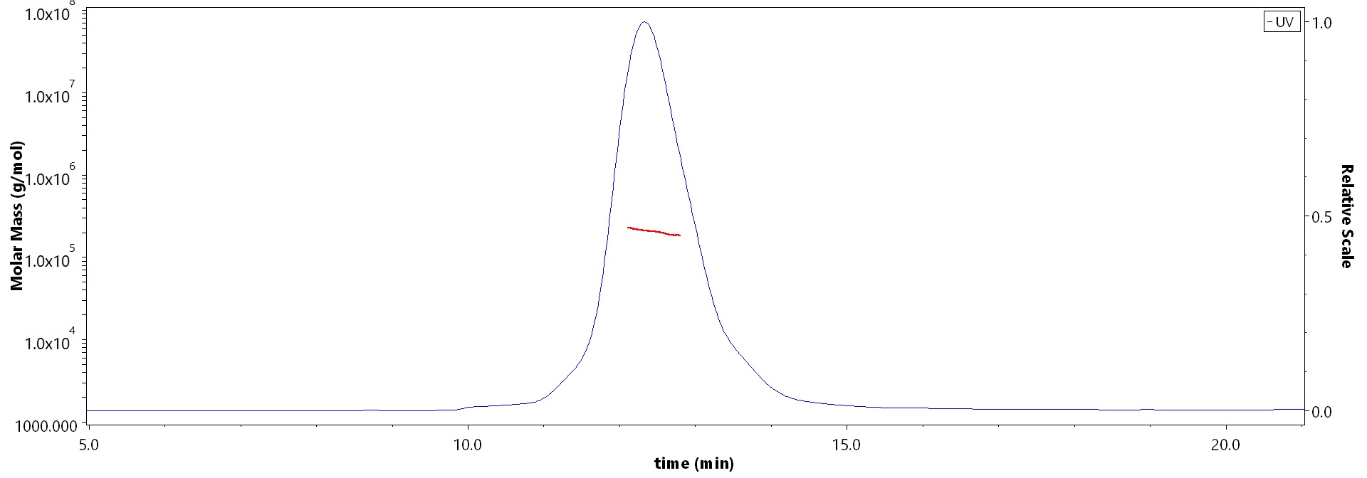 Post-Fusion glycoprotein F0 MALS images