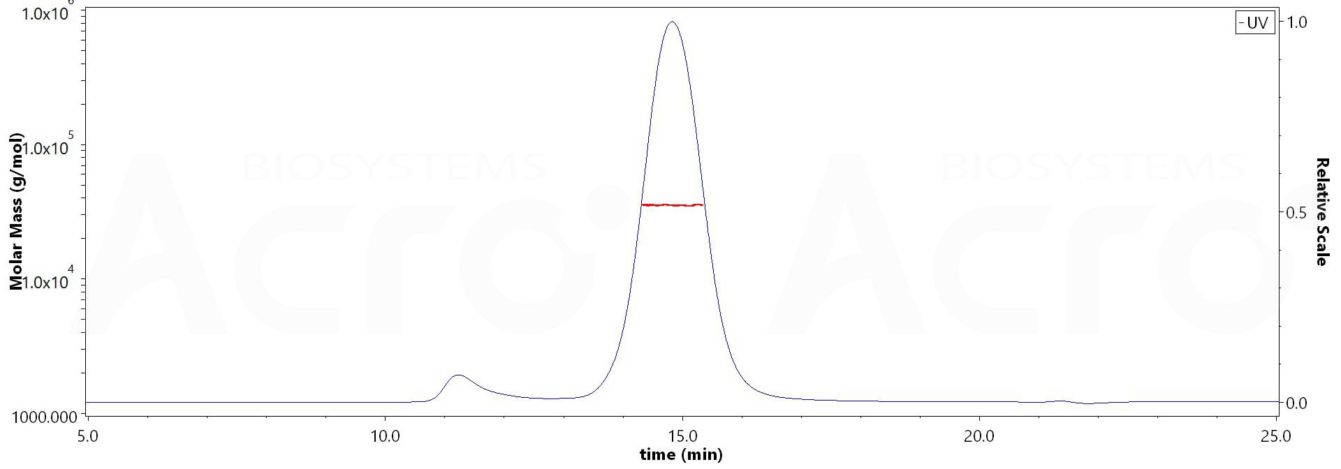 Coagulation Factor III MALS images