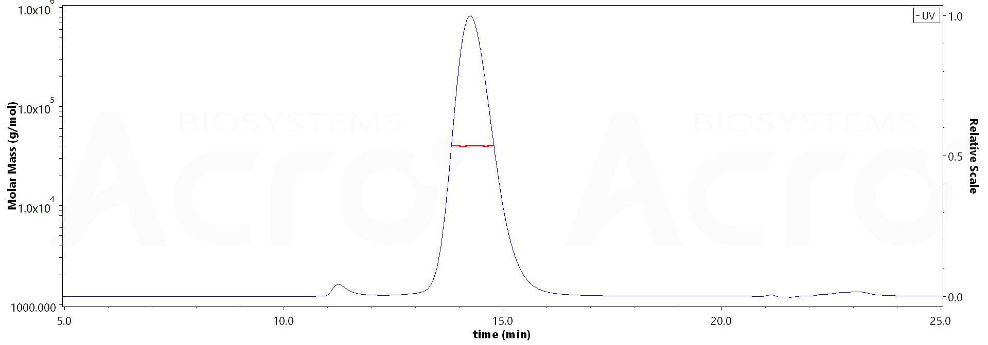 Mouse Tissue Factor, His Tag (Cat. No. ) MALS images