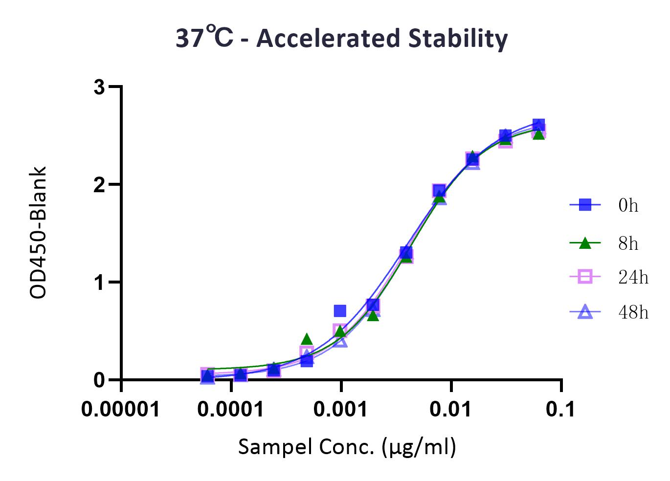  GPRC5D STABILITY