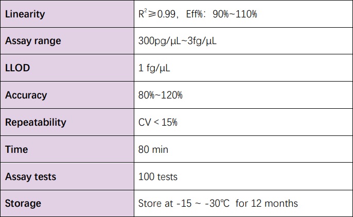  DNA Technical Specifications