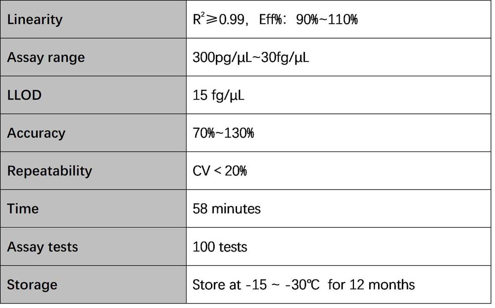  DNA Technical Specifications