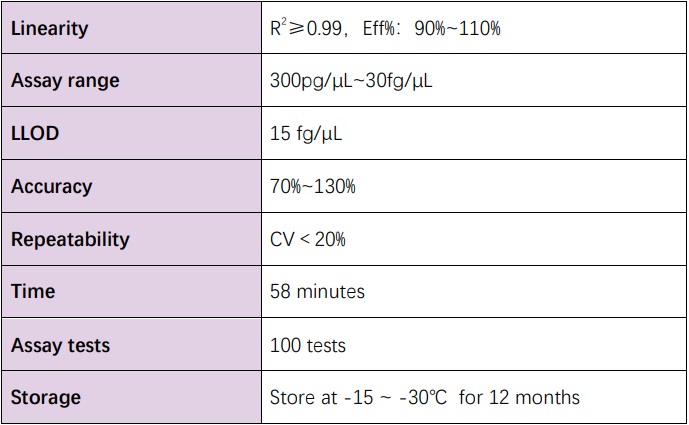  DNA Technical Specifications