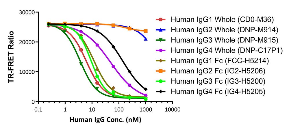  Human Fc gamma RI / CD64 TR-FRET