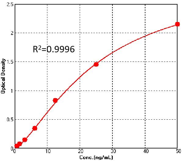  Cas9 TYPICAL DATA