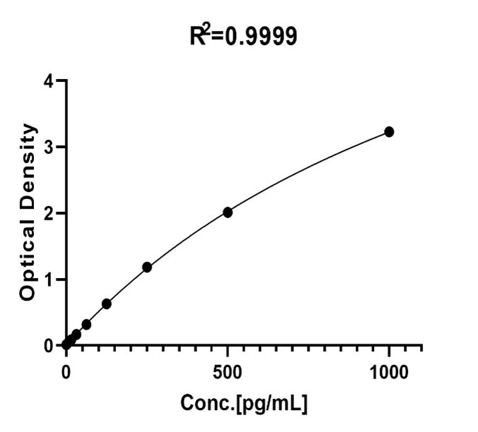  IFN-gamma TYPICAL DATA