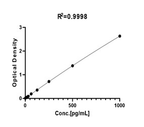  CCL5 TYPICAL DATA