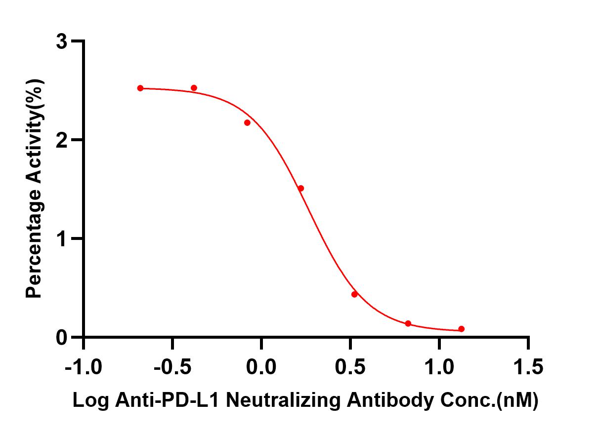  PD-L1 TYPICAL DATA