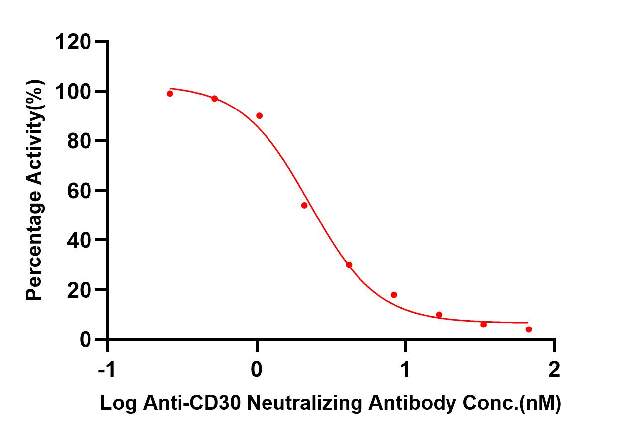  CD30 TYPICAL DATA