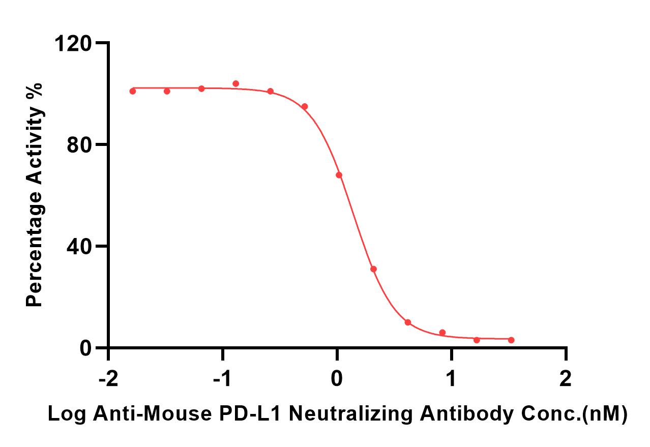  PD-L1 TYPICAL DATA