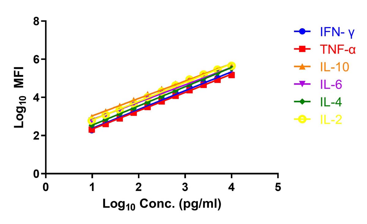  Th1/Th2 cytokine TYPICAL DATA