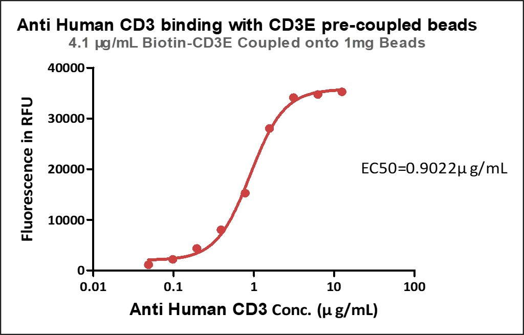  CD3 epsilon TYPICAL DATA