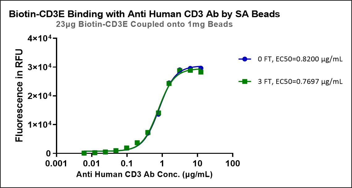  CD3 epsilon TYPICAL DATA