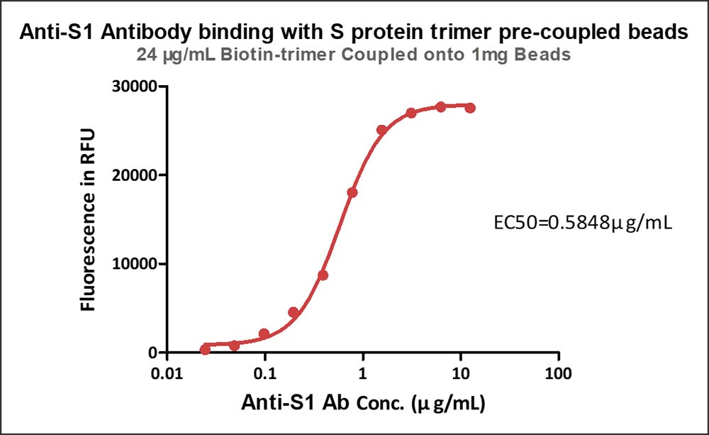  Spike protein TYPICAL DATA