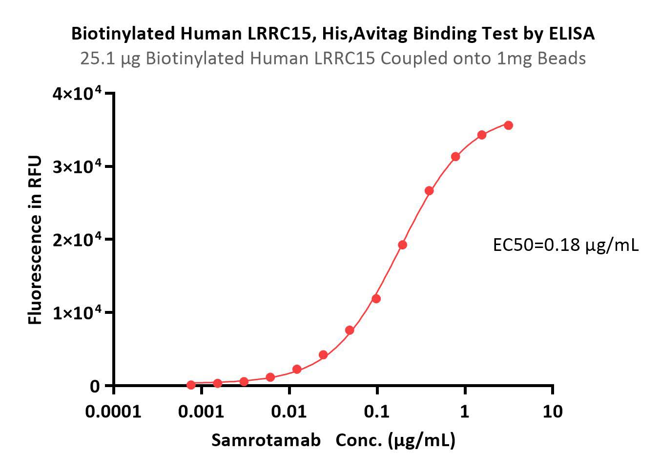  LRRC15 TYPICAL DATA