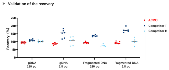  DNA TYPICAL DATA