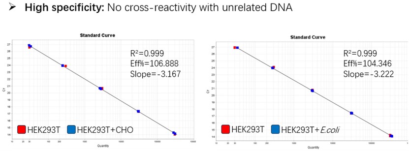  DNA TYPICAL DATA