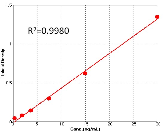  Glycoprotein E (VZV) TYPICAL DATA