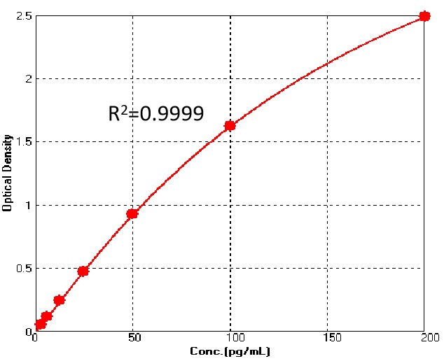  IFN-gamma TYPICAL DATA