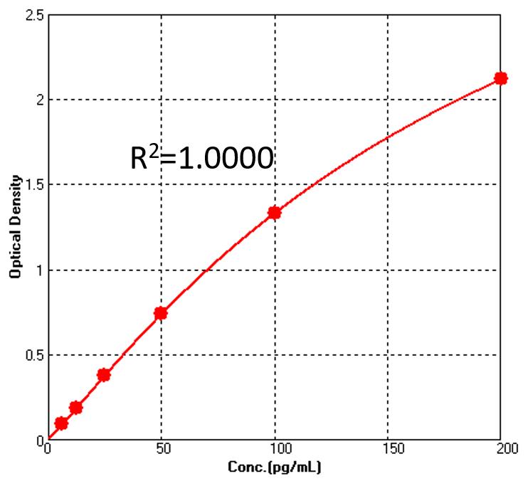  IL-7 TYPICAL DATA