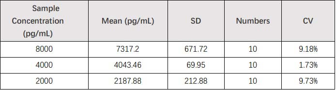  EGF INTRA-ASSAY STATISTICS