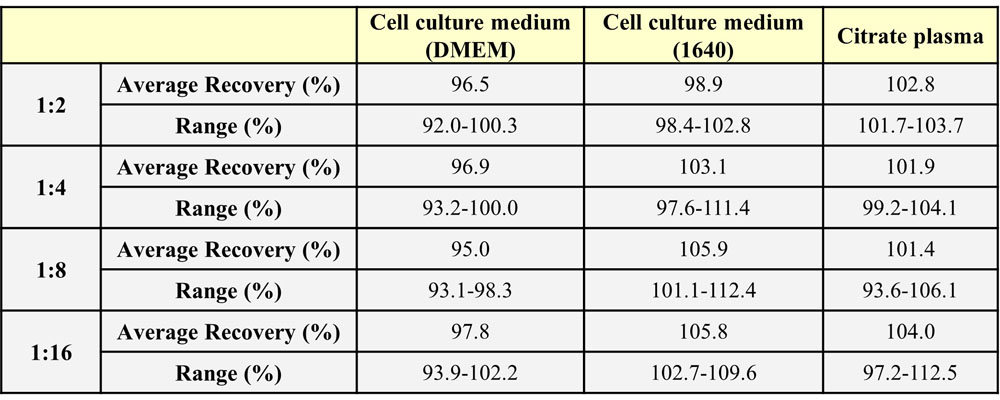  IL-6 DILUTION LINEARITY