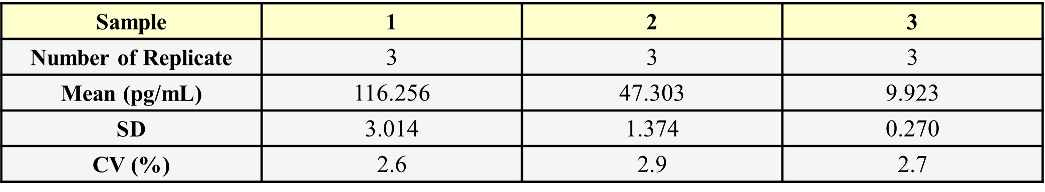  IL-6 INTER-ASSAY STATISTICS