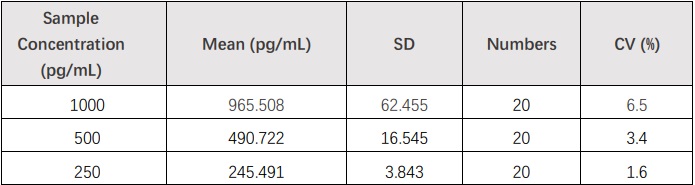  IFN-gamma INTRA-ASSAY STATISTICS