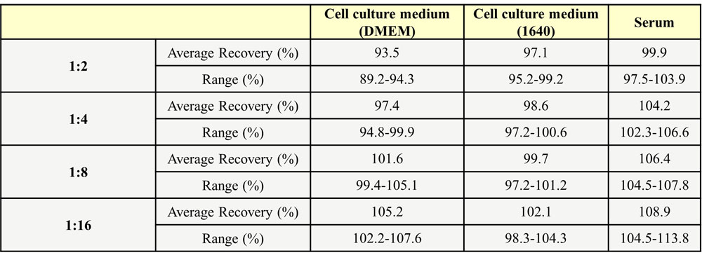  IFN-gamma DILUTION LINEARITY